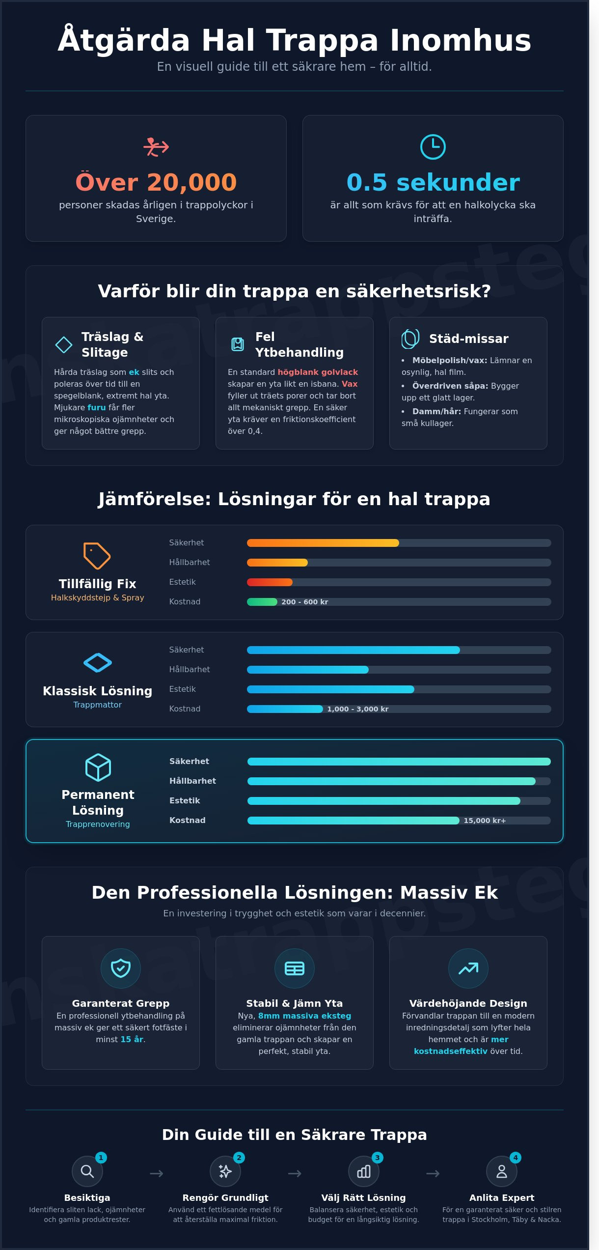 Åtgärda hal trappa inomhus: Guide till en säkrare och snyggare trappa 2026