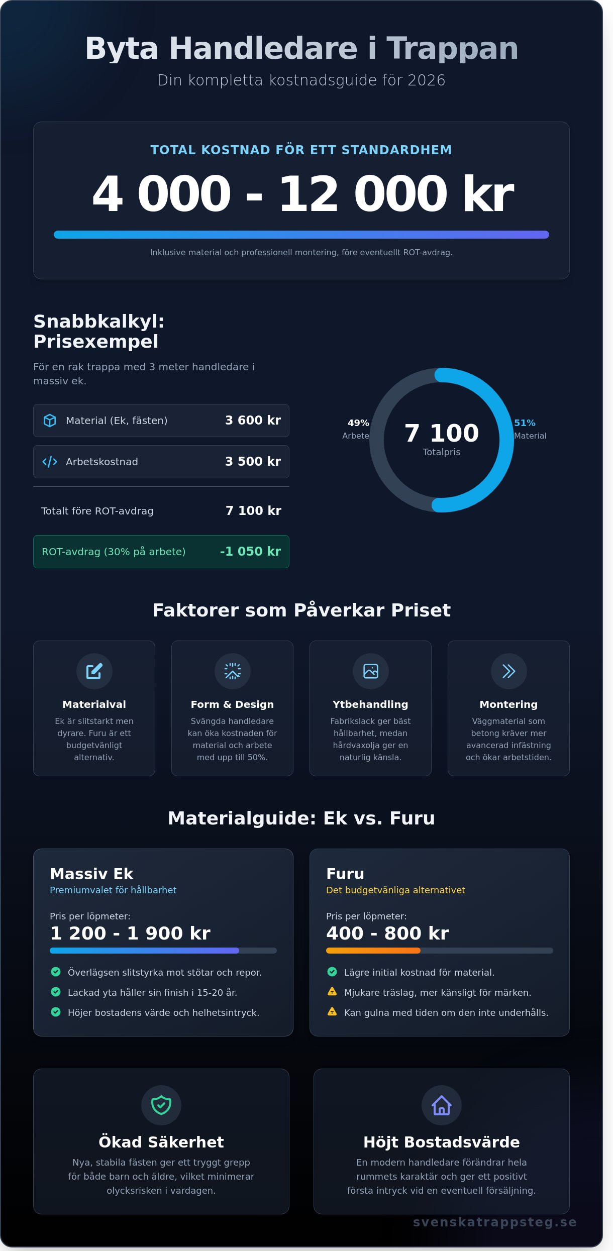 Byta handledare i trappa: Kostnad och guide för 2026