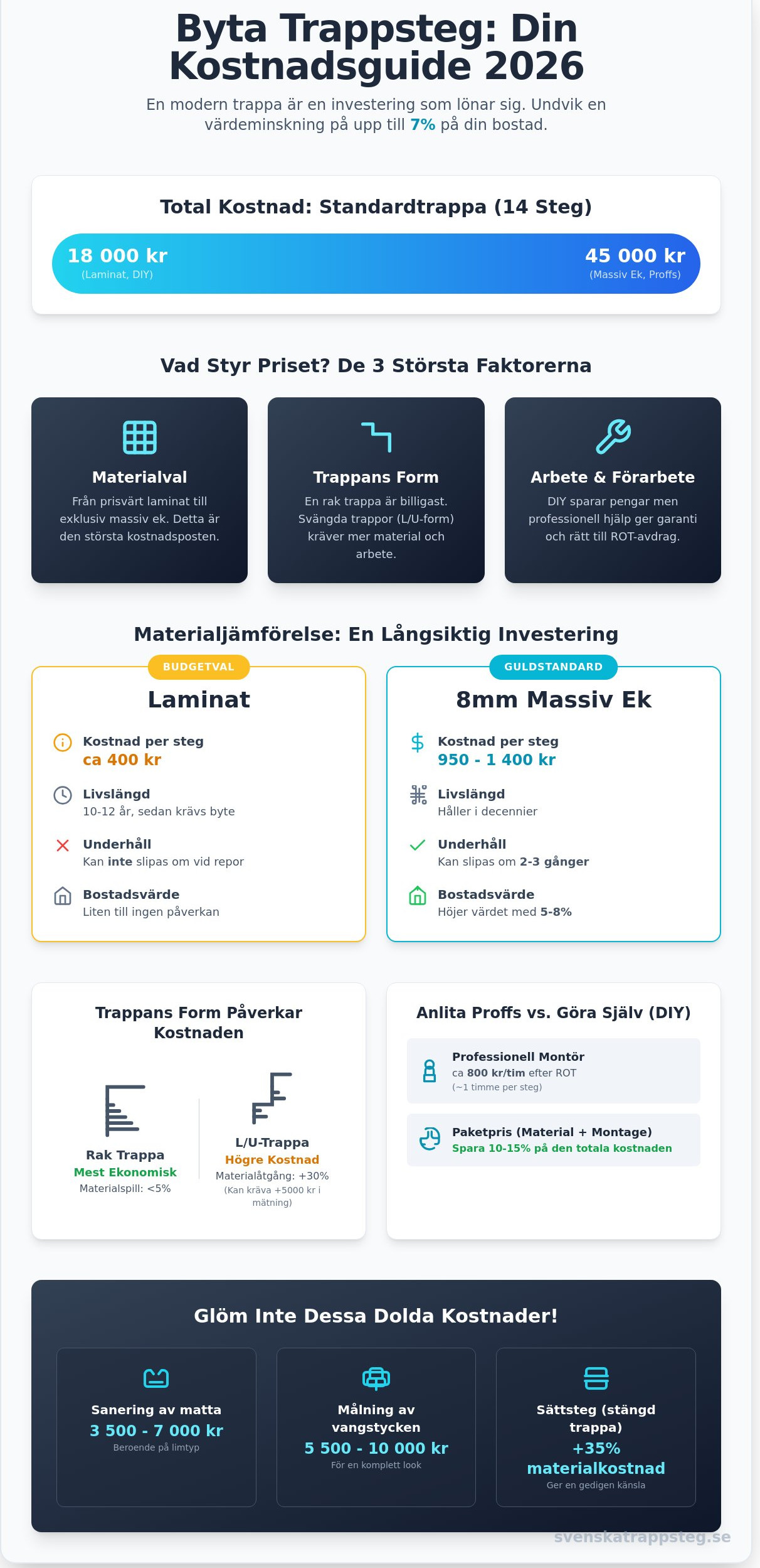 Byta trappsteg kostnad: Komplett prisguide för trapprenovering 2026