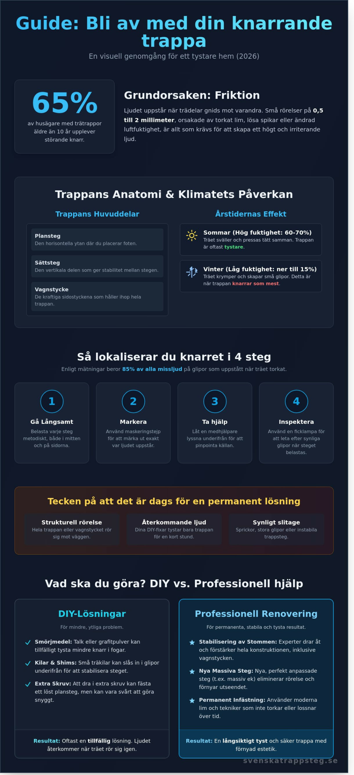 Knarrande trappa: Guide till att tysta din trätrappa 2026