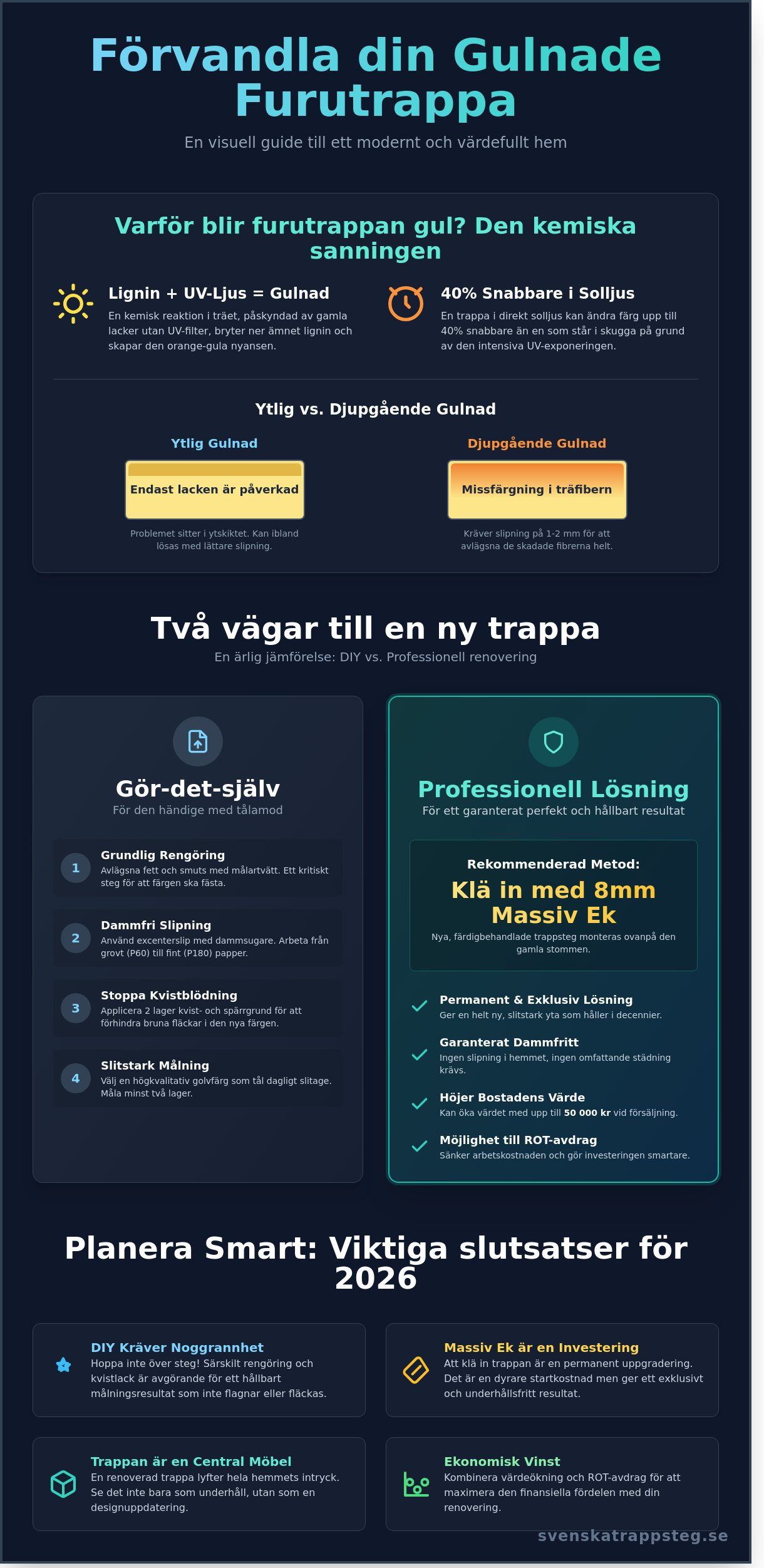 Renovera gulnad furutrappa: Guide till ett modernt hem 2026