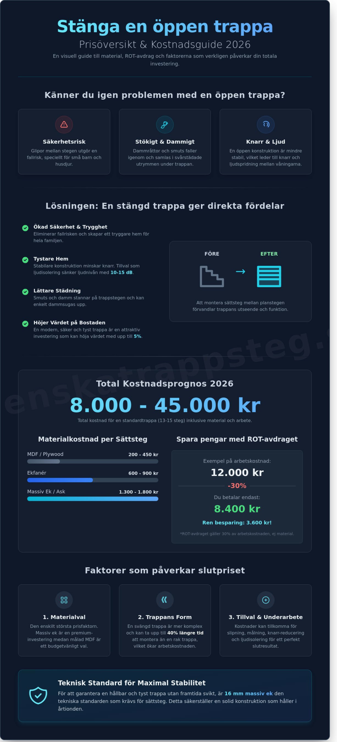 Stänga öppen trappa kostnad: Prisguide för 2026