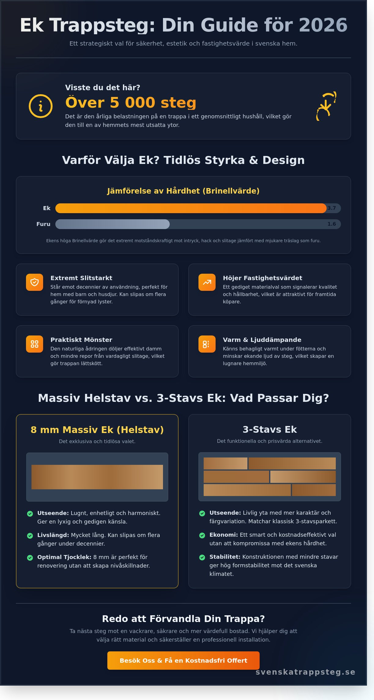 Ek trappsteg: En komplett guide för trapprenovering 2026