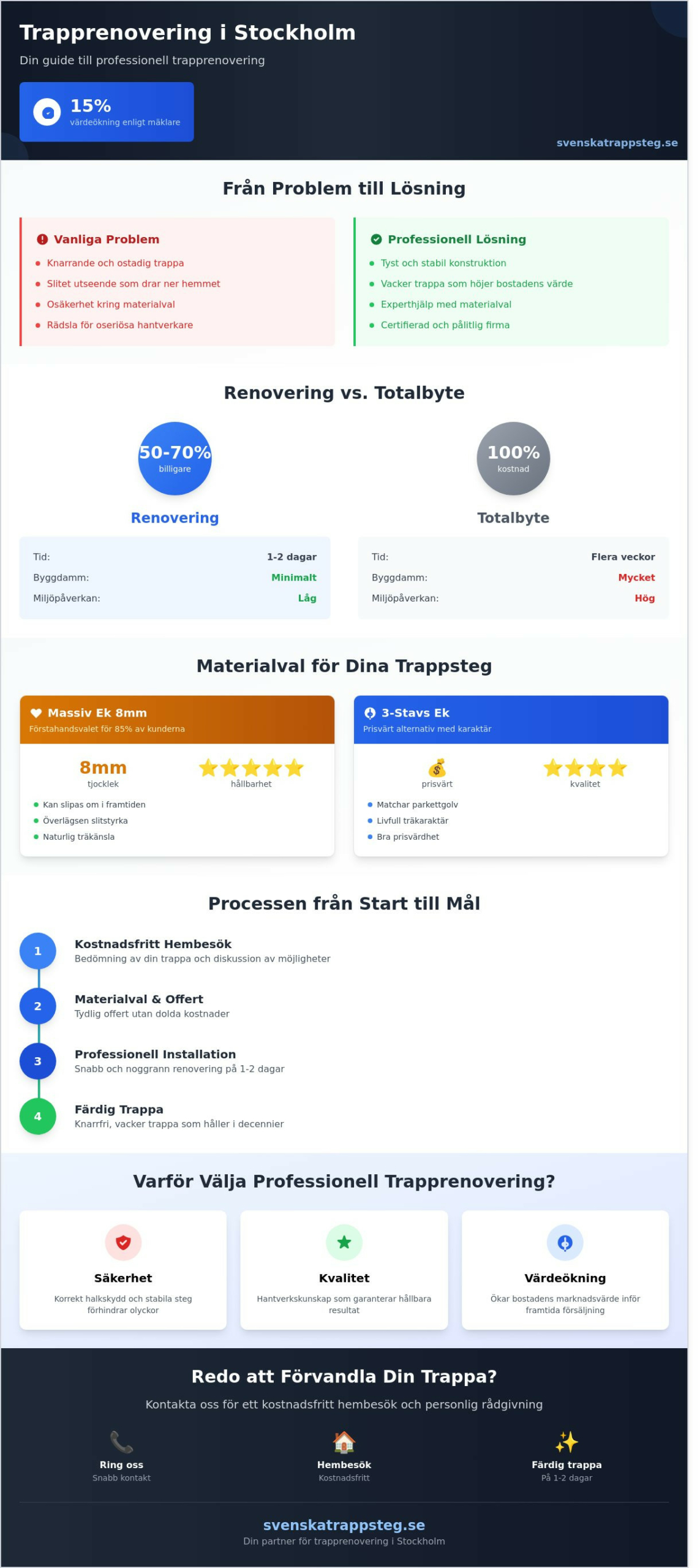 Hitta rätt firma för trapprenovering i Stockholm: En komplett guide 2026