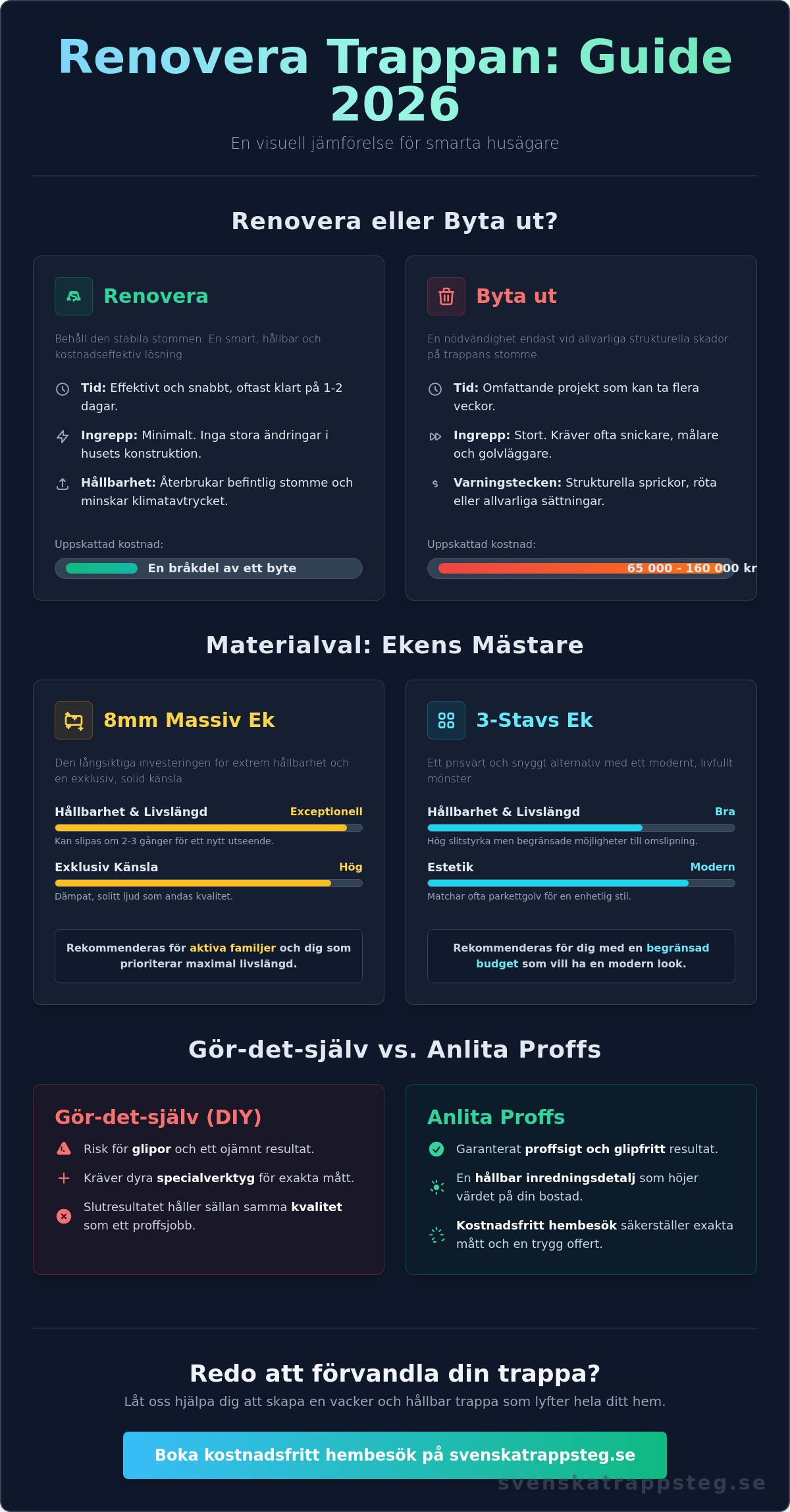 Renovera trappan: Din kompletta guide till material och metoder 2026