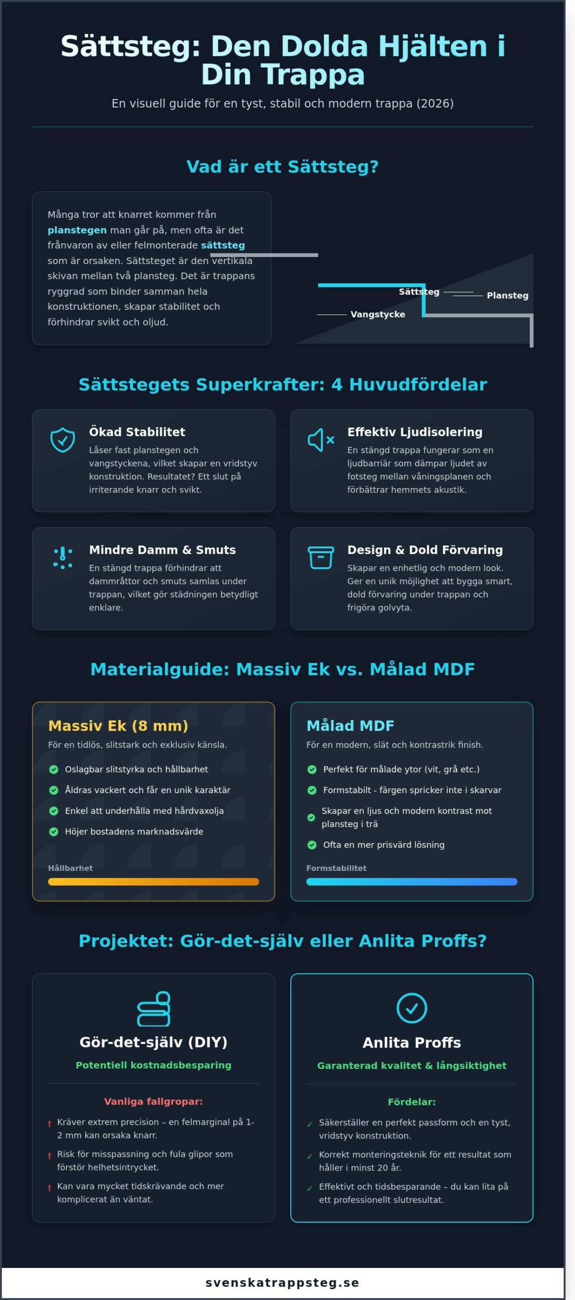 Sättsteg trappa: Guide för materialval och trapprenovering 2026