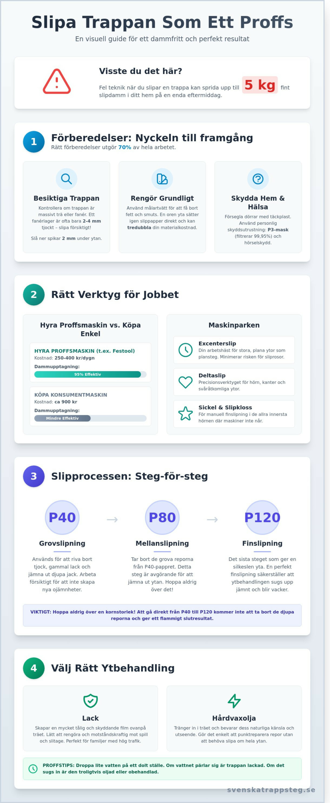 Slipa trappa: Komplett checklista och guide för ett perfekt resultat
