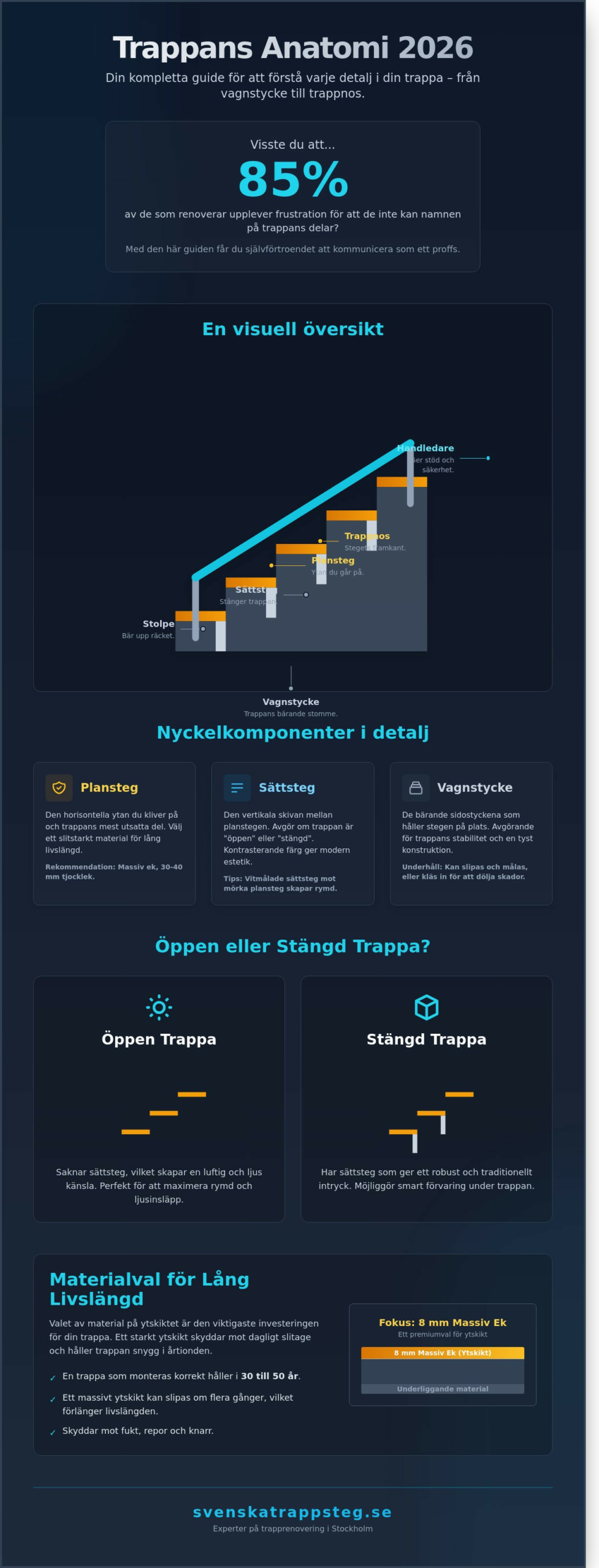 Trappans detaljer: En komplett guide till trappans alla delar 2026