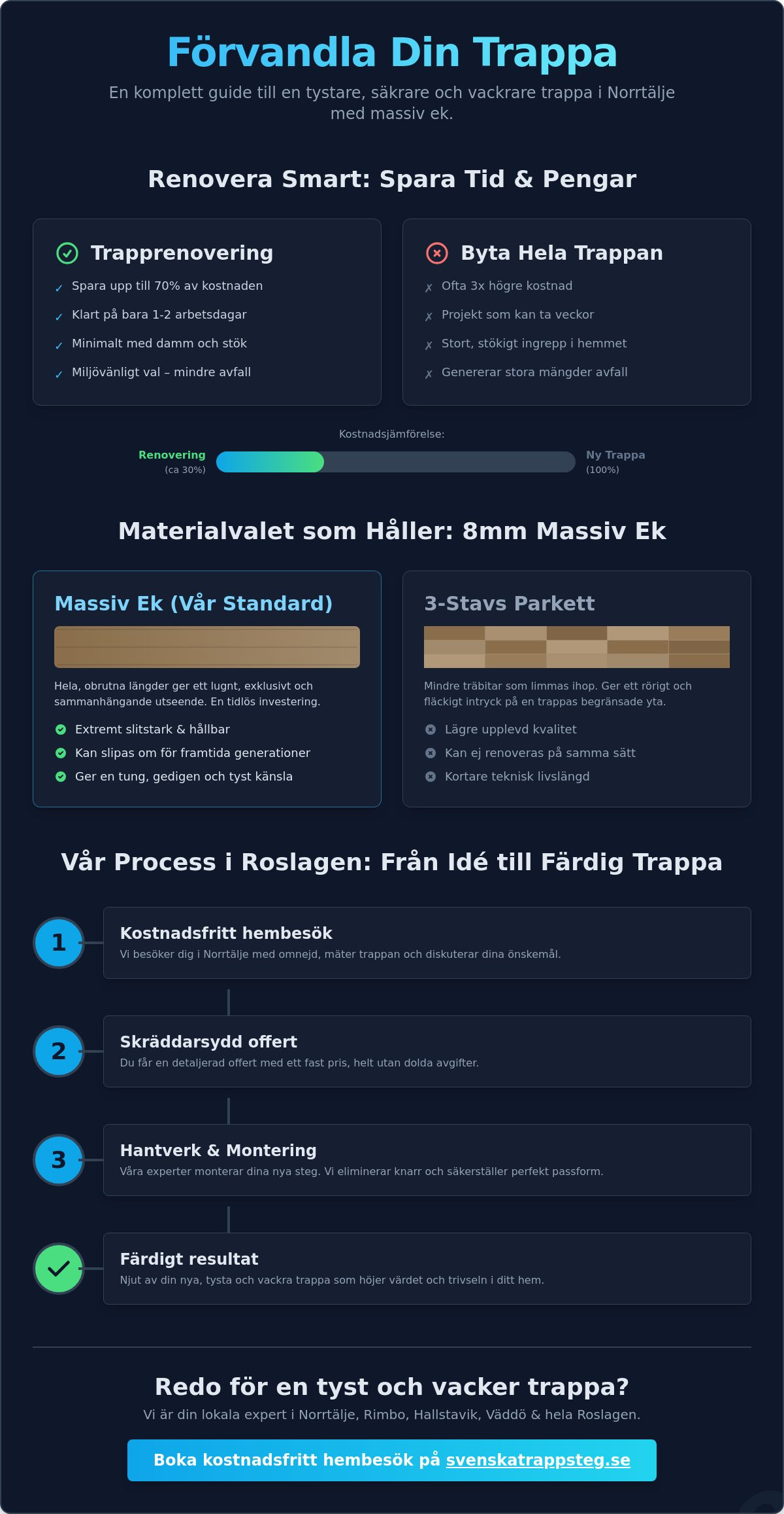 Trapprenovering Norrtälje: Förnya din trappa med massiv ek 2026