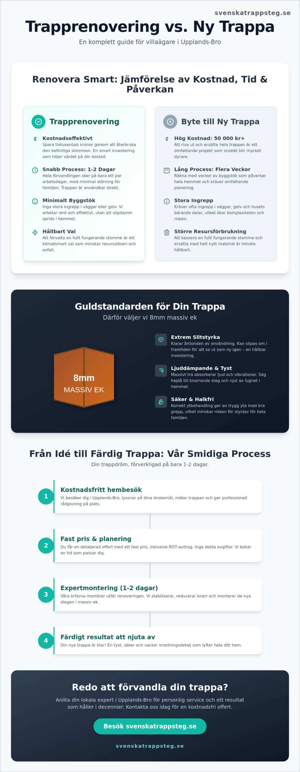 Trapprenovering Upplands-Bro: Förnya din trappa med massiv ek (2026)