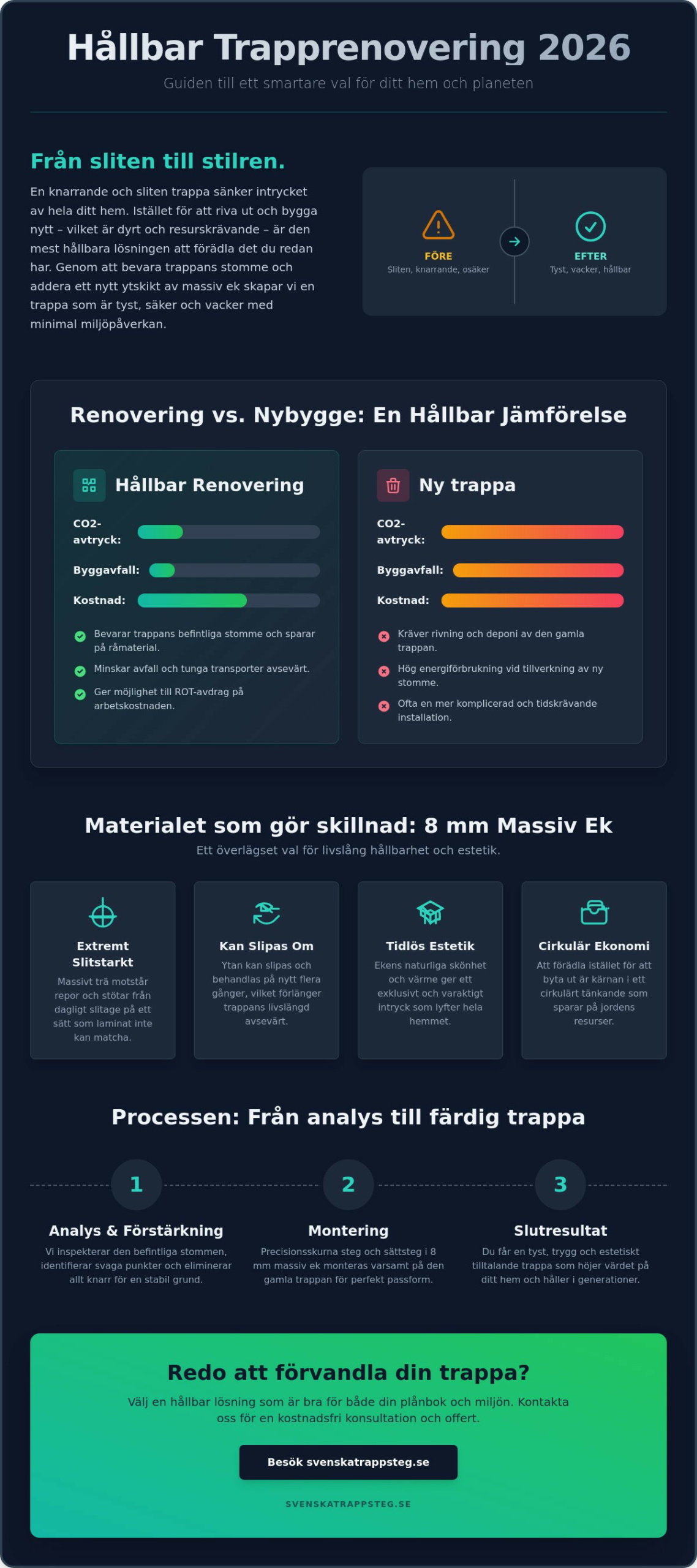 Hållbar trapprenovering: En komplett guide till miljösmarta val 2026