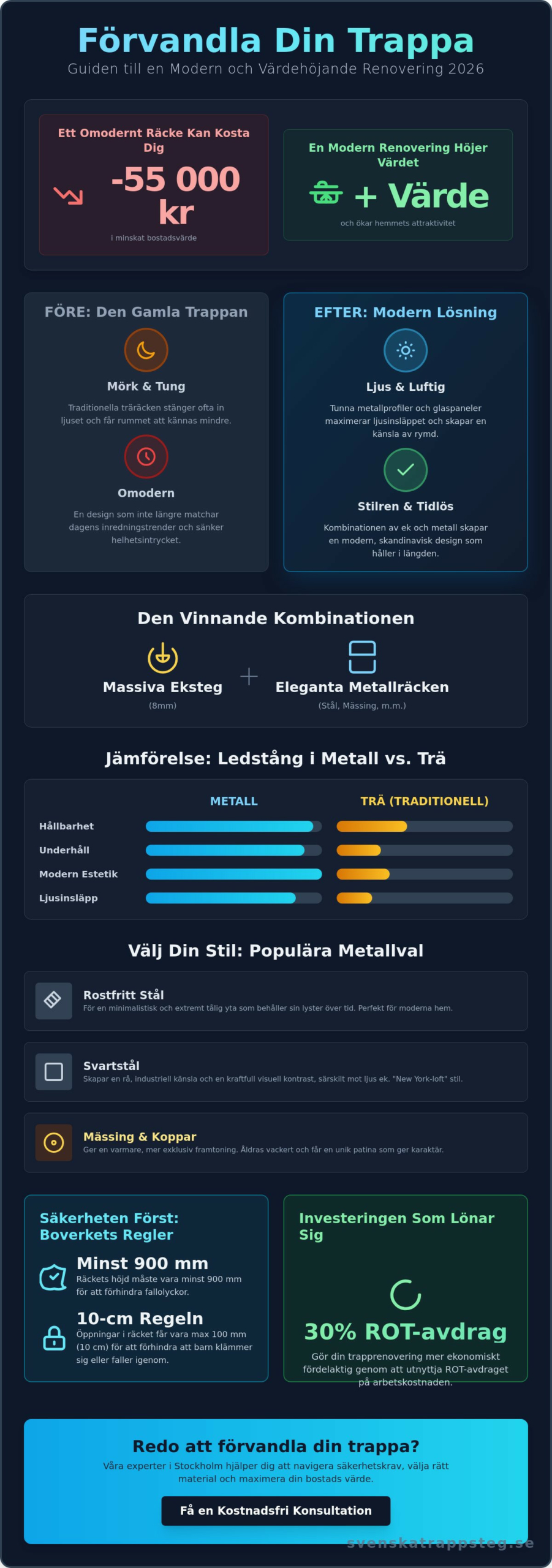 Trapprenovering med ledstång i metall: Skapa en modern trappa 2026