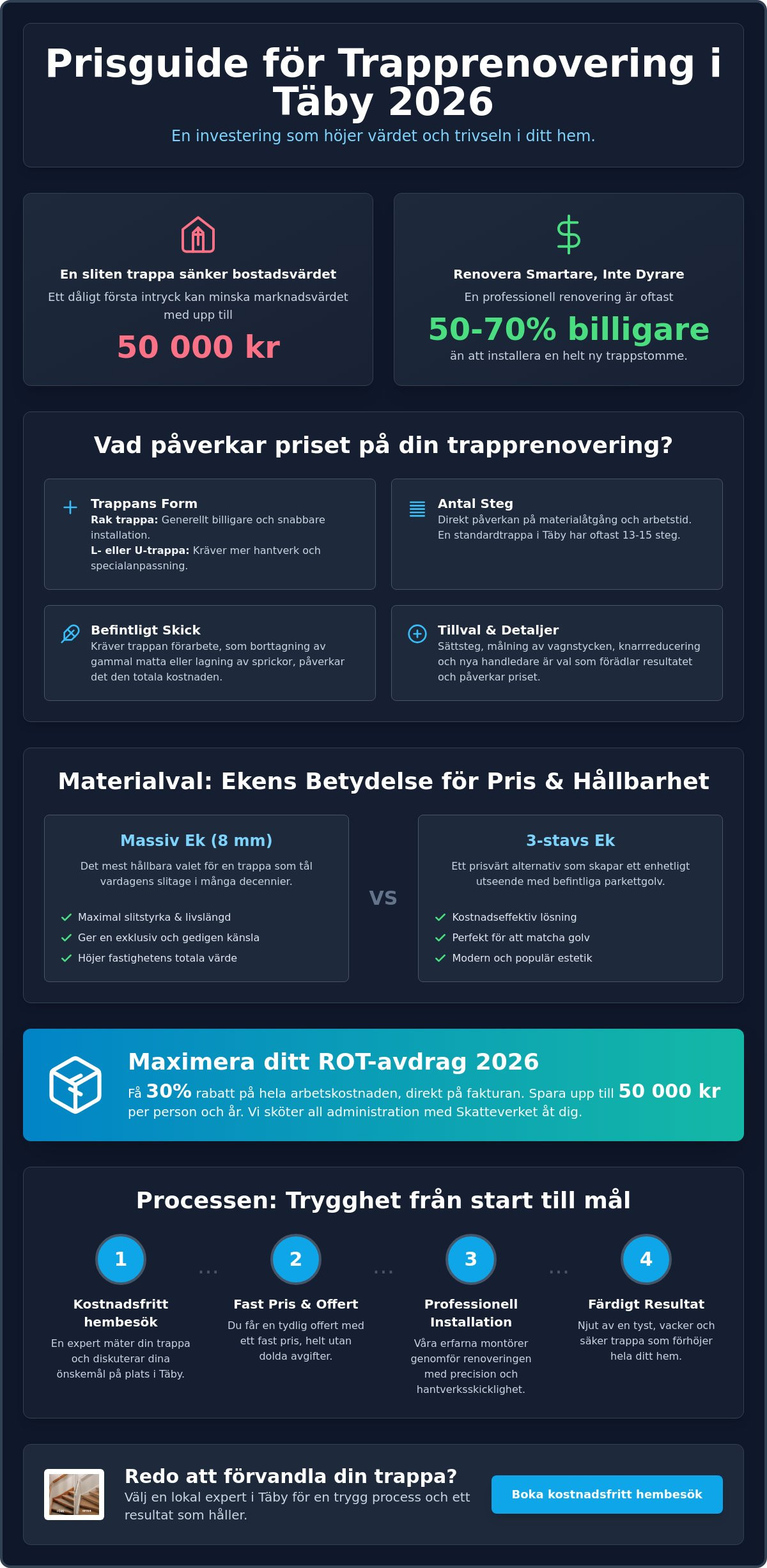 Pris för trapprenovering i Täby 2026: En komplett guide till kostnader och material