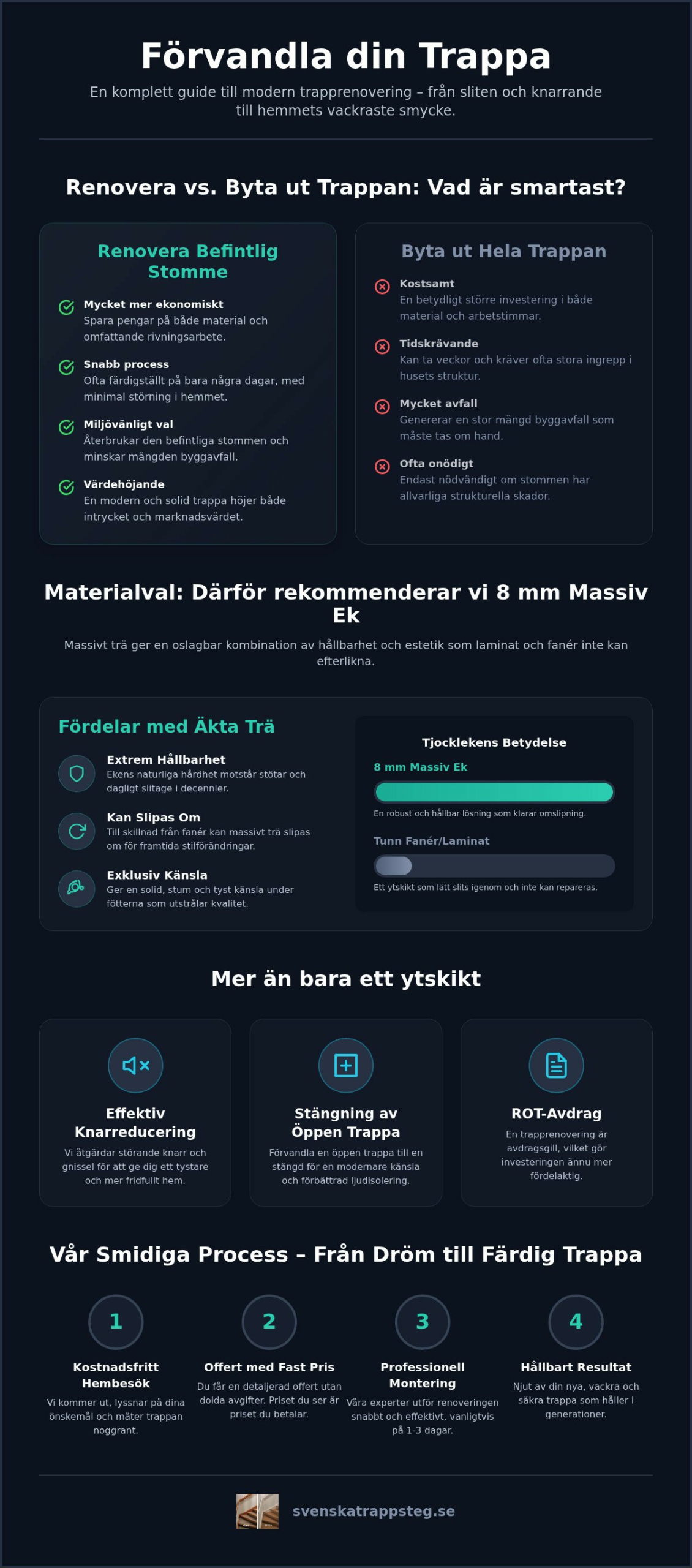 Trapprenovering: Ge din trappa nytt liv med massiv ek (Komplett guide 2026)