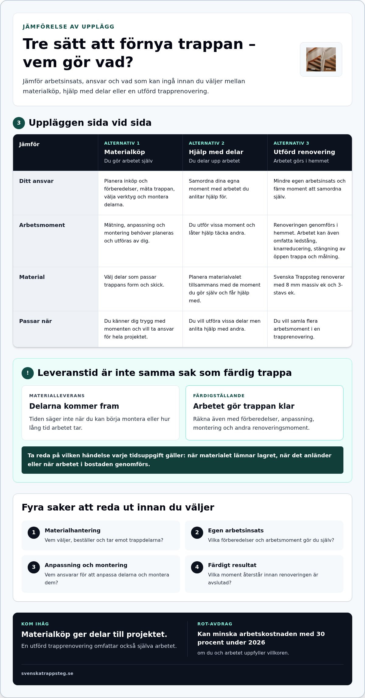 Alternativ till Trappbutiken: jämför material, leverans och renovering